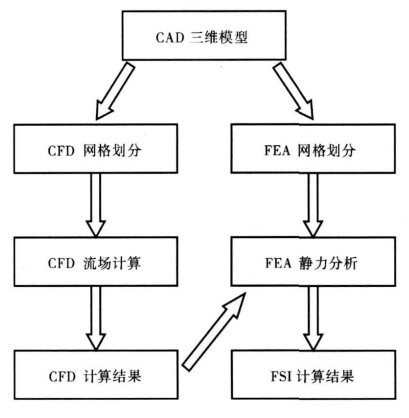 ansys结果能导出bdf文件吗